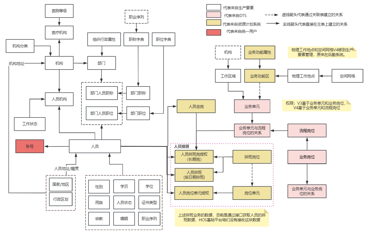 基础主数据关系图