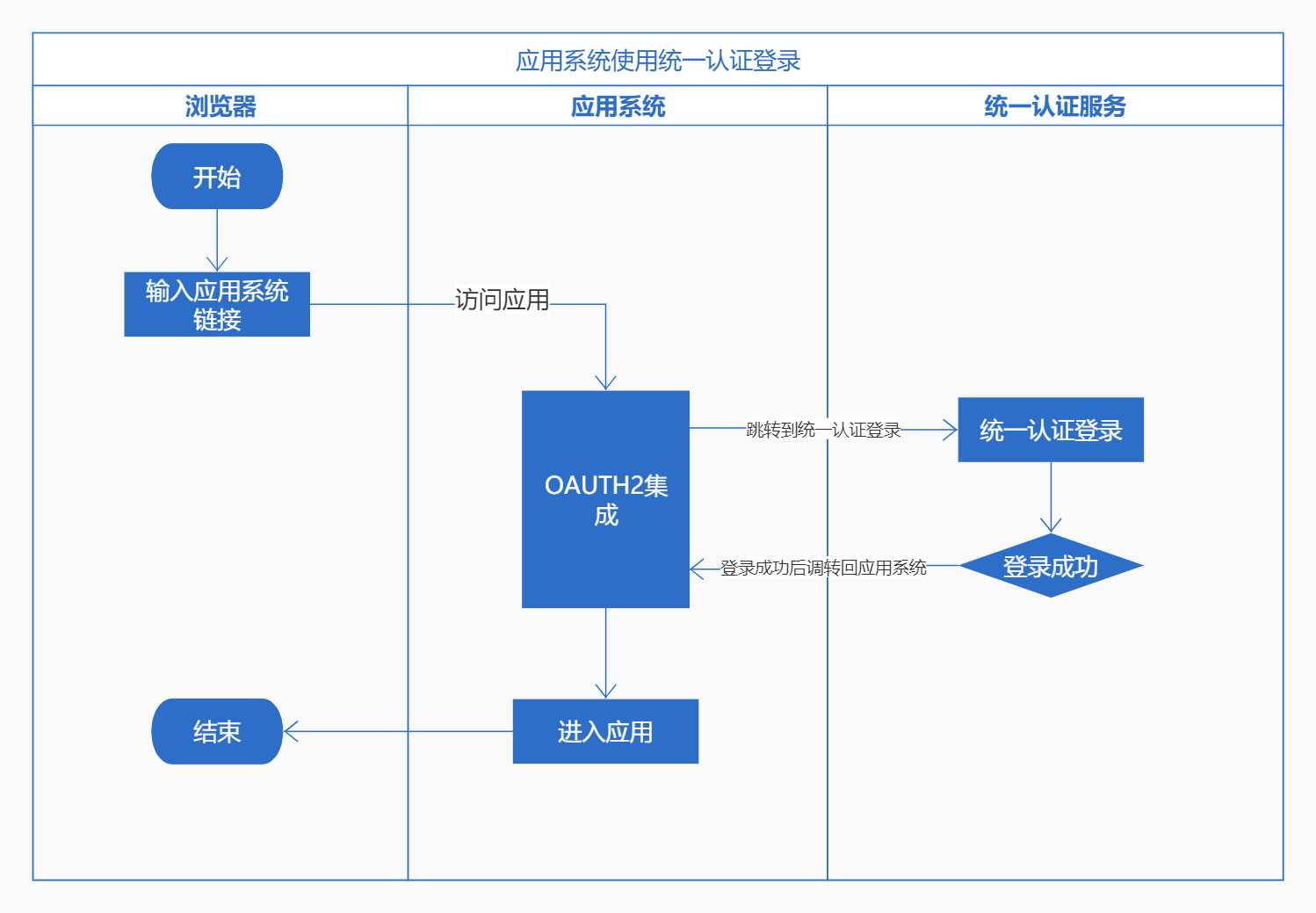 使用OAuth2登录流程